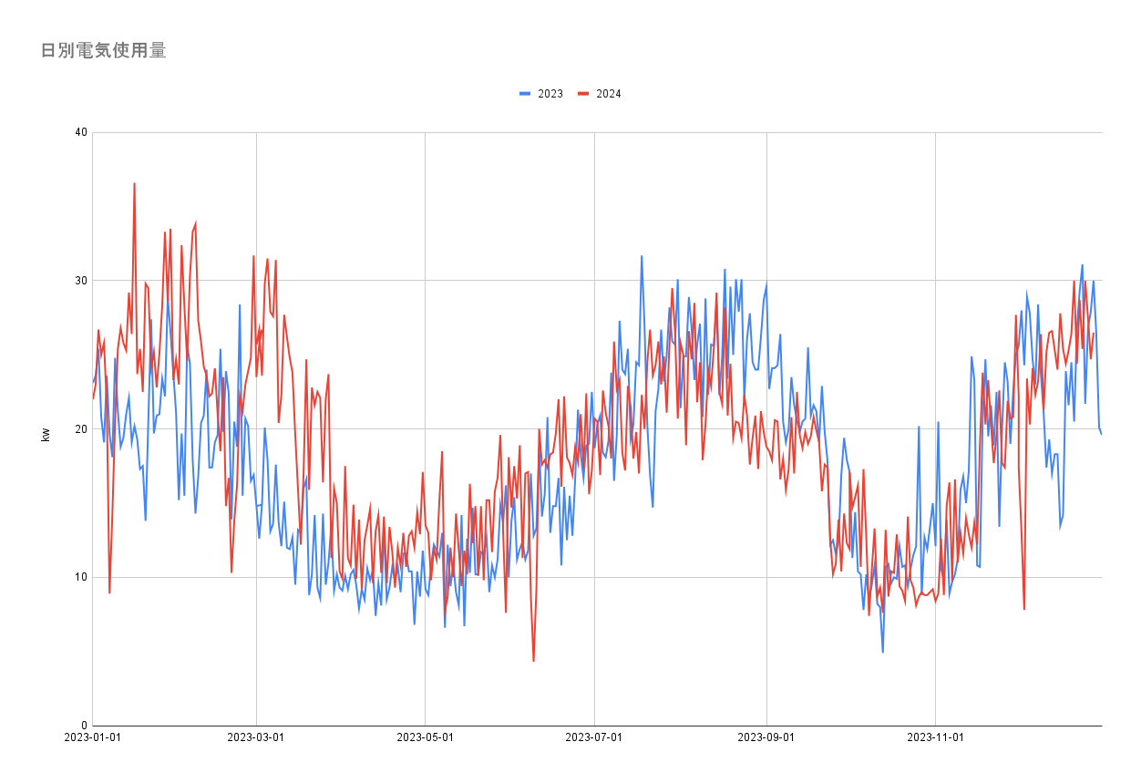 日別電気使用料